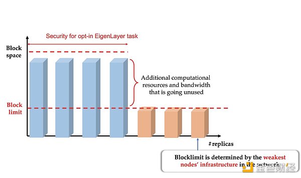 深入了解再质押（Restaking）：EigenLayer