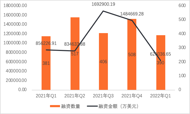 2022年Q1全球区块链投融资季报：美国的融资金额占融资总额的近44% 中国占比为1.91%