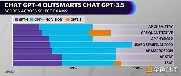 ChatGPT-4 本周降临：它将如何影响 Web3
