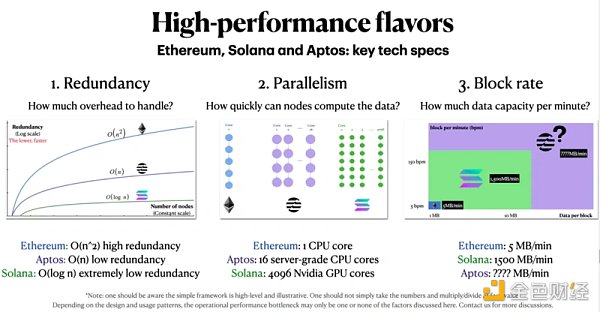 全面对比Aptos与Solana：Aptos将成为Solana的强劲对手？