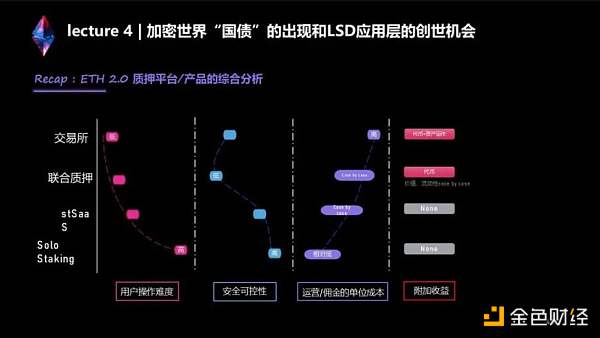 两万字说透LSD生态：监管、投资、赛道机会