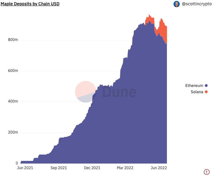 DeSci、NFT 金融化、ETH L2 谁能拯救陷入低迷的DeFi？