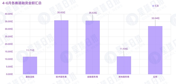 2022年Q2加密市场投融资报告：GameFi成为投资关键词