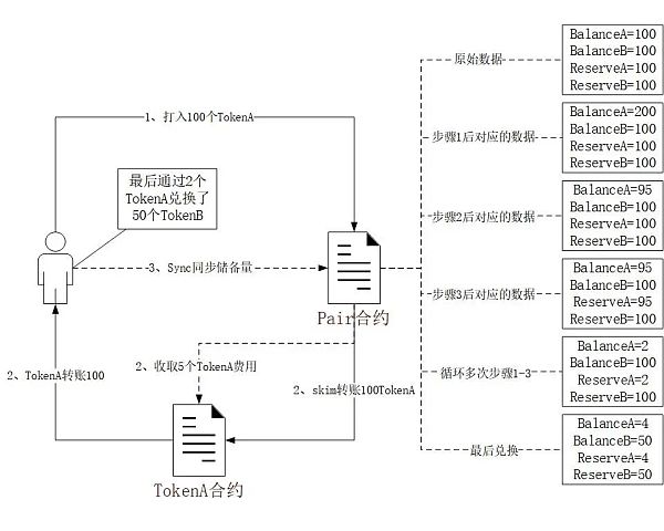 通缩代币相关安全问题 教你如何完美避坑