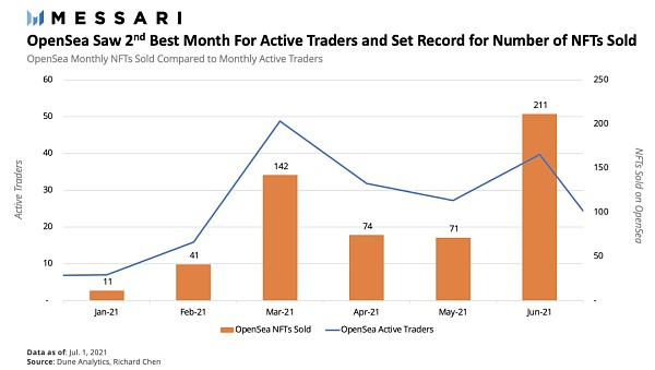 Messari：下半年的 NFT 市场依旧值得期待？