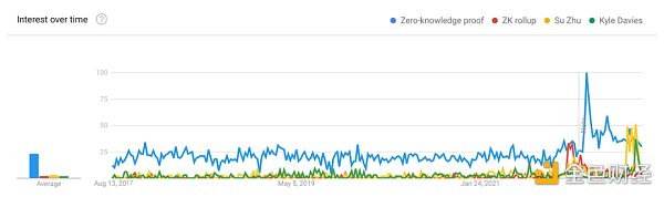 未来 10 年 Web3/区块链最重要的解决方案之一  花 10 分钟了解一下