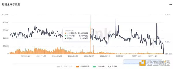 熊市炼金石：从Gas消耗看真正活跃的Web3应用