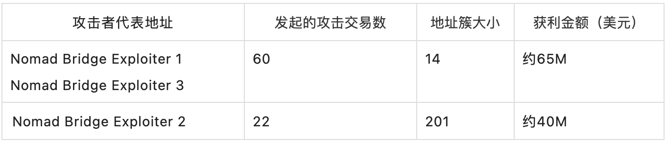 Nomad Bridge 被盗 过亿美元资产如今在哪？