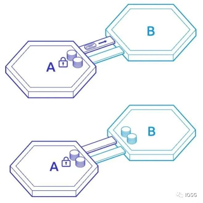 详解多链生态现状与未来格局：我们处在哪个阶段？