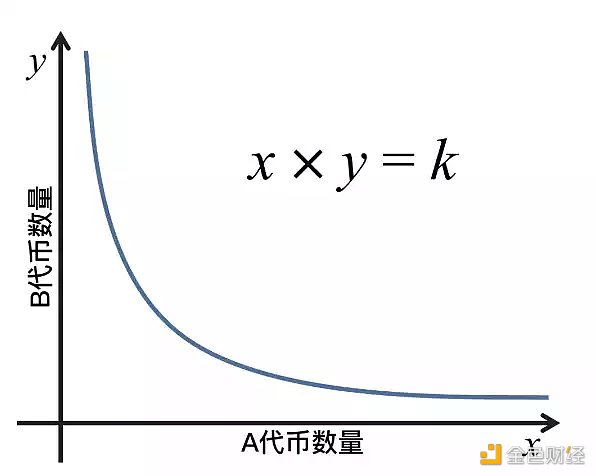 从头了解Curve协议：DeFi乐高世界的重要积木