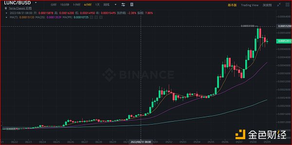 每周热搜 |「LUNC」热度蹿升  「Sui」与「世界杯」再度上榜