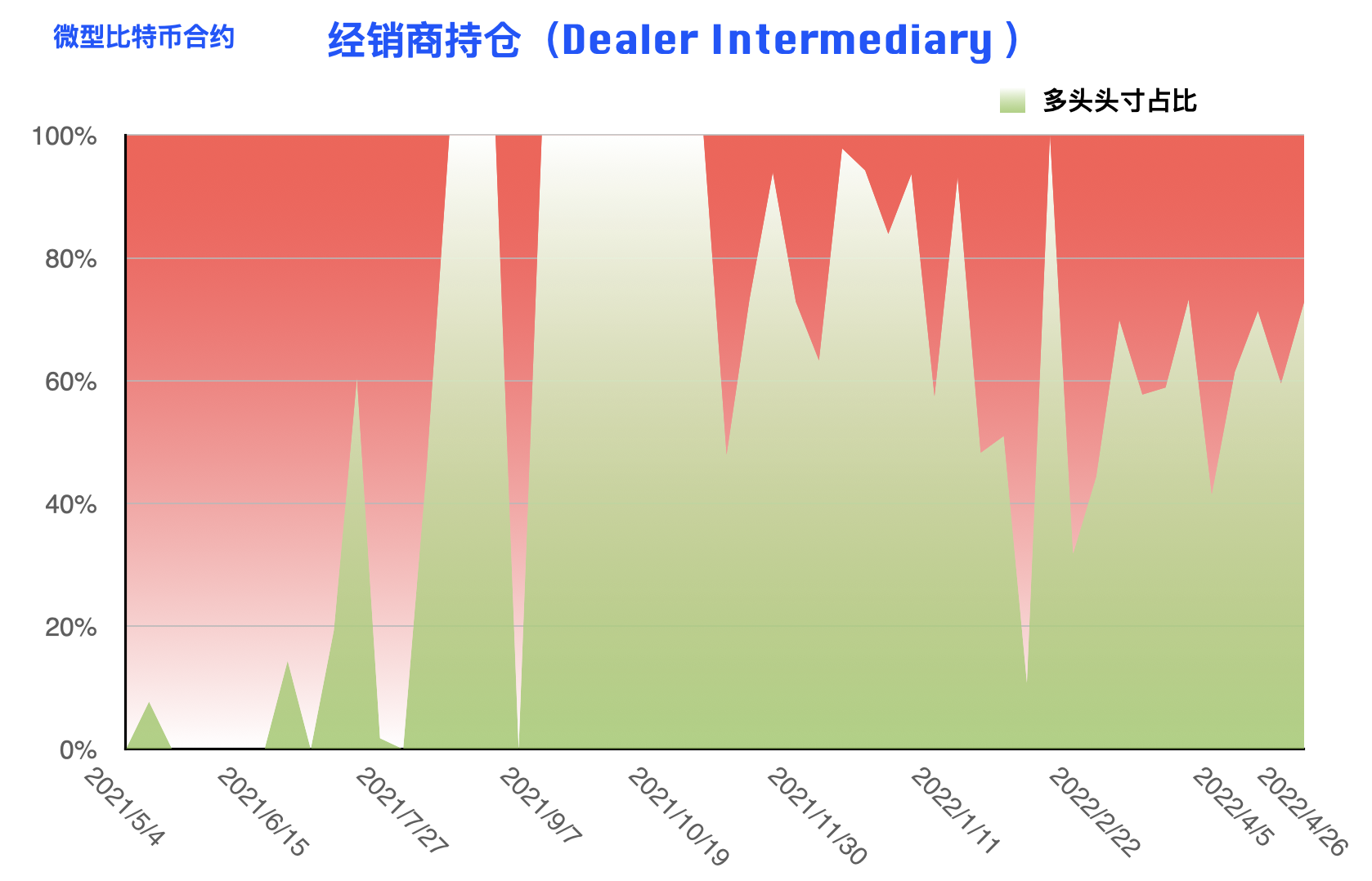 比特币周报：市场情绪悄然生变 仅散户执着追空