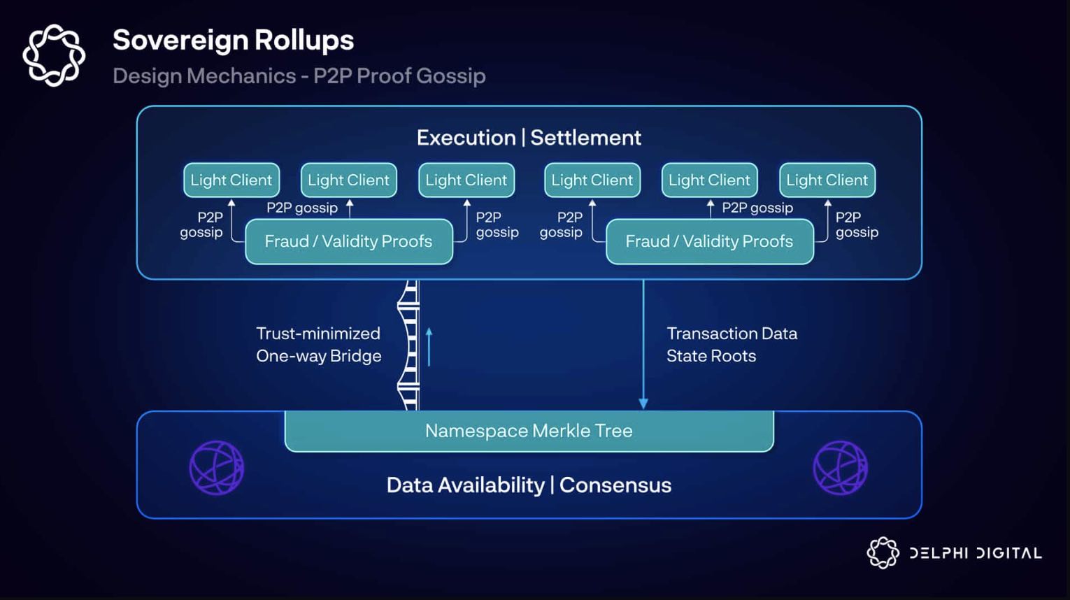 Delphi Digital：Rollup 完全指南