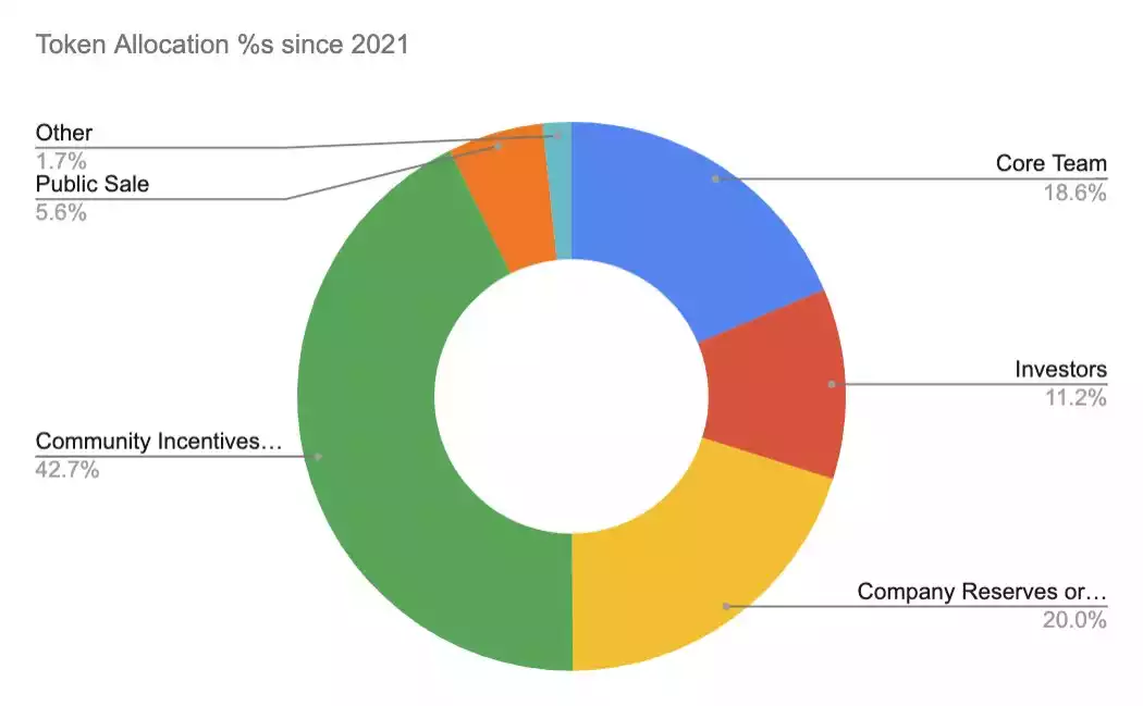 梳理加密Token经济5年趋势 Token分配是如何迭代的？