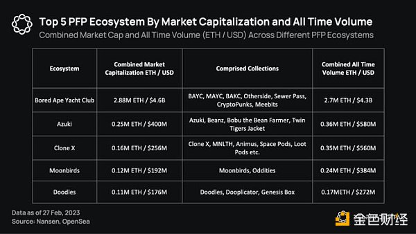跳出 Web3 舒适区 盘点 PFP 头部项目的发展动向