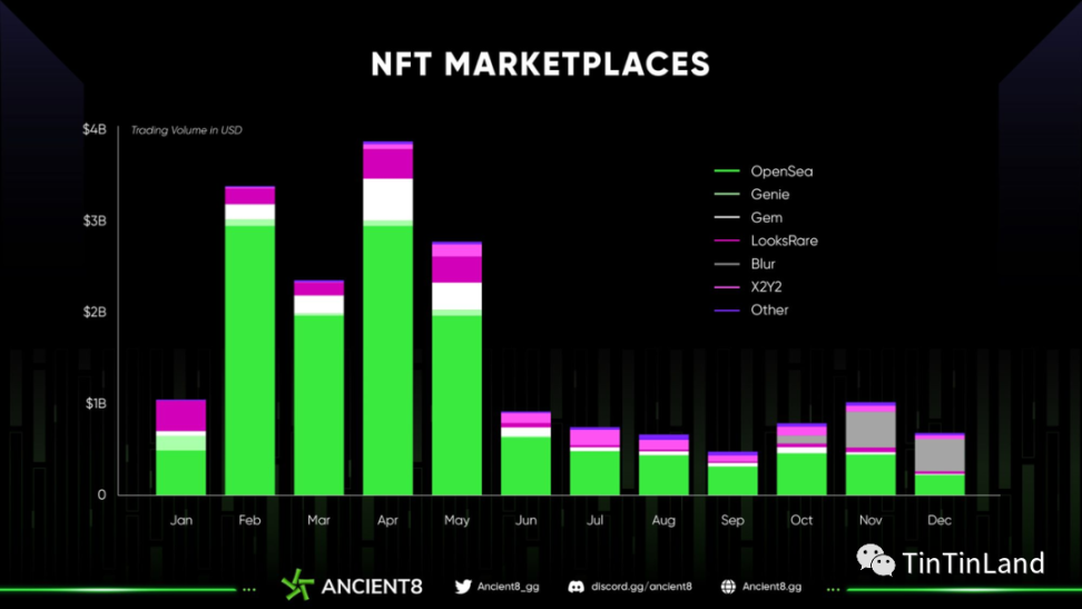 NFT市场年度数据回顾：NFT仍将会是开发者的首选吗？