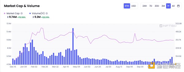 纵览 NFT 影响力趋势与宏观市场概况 NFTGo 年报（二）