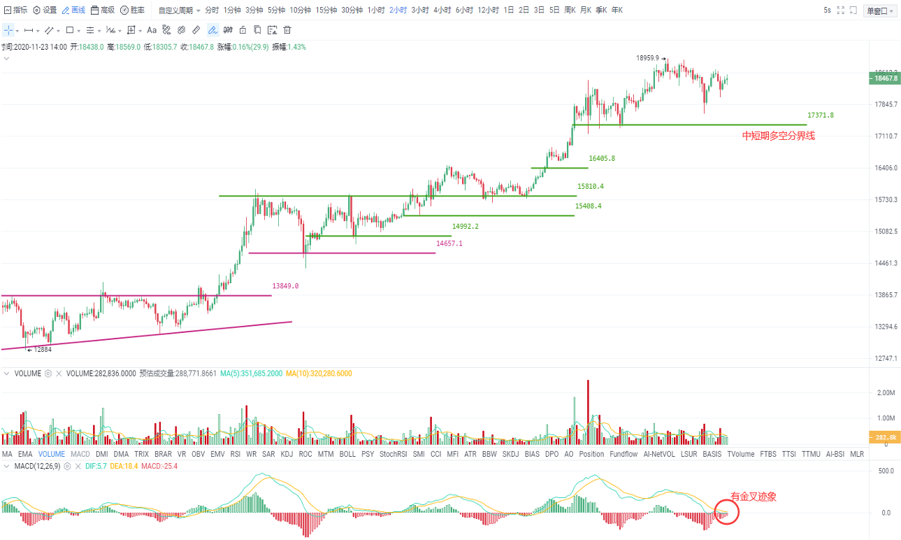 OKEx投研 | 全市场进入亢奋状态，比特币17370一线为市