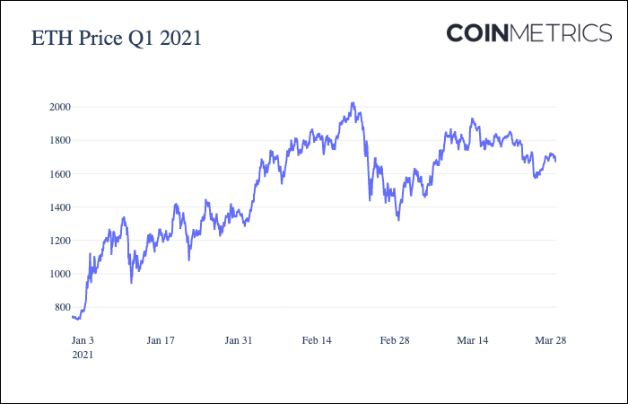 Coin Metrics：加密市场一季度经历了哪些暴涨？