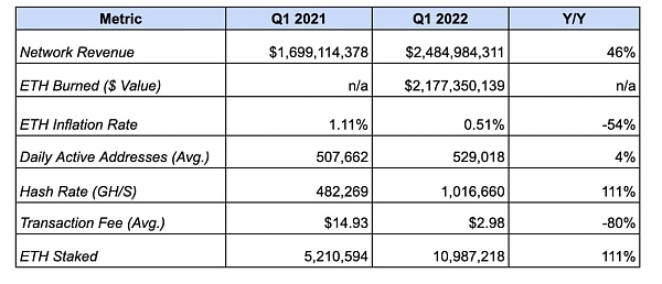 以太坊状态：复盘以太坊 2022 Q1