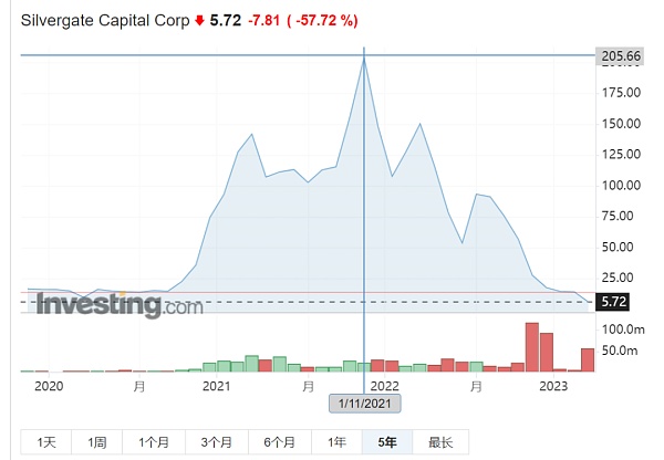 又一个大雷引发市场巨震？Silvergate或将跌落：成也加密败也加密？