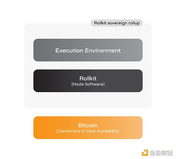 基于比特币网络建立主权 Rollup 这可行吗？