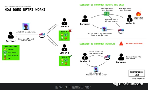 NFT金融化：早期领域的发展机会