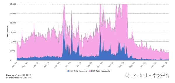 Messari：Polkadot 2022 年第 1 季度社区报告