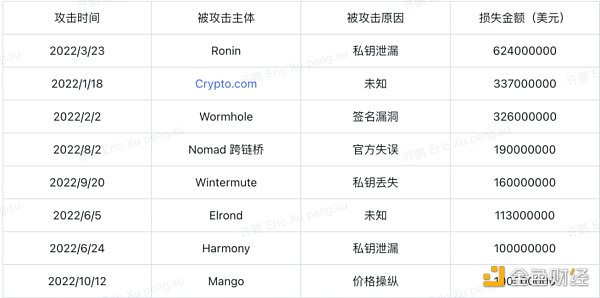 欧科云链研究院：2022 年区块链安全领域 8 成以上损失集中在 DeFi 和跨链桥