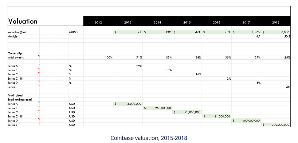 观点 | Coinbase登陆资本市场或将极大地推动行业的发展