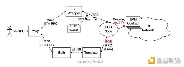 金色观察｜EOS将发布的官方EVM怎么样？