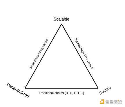 单体区块链缺点日益突出，模块化才是未来？