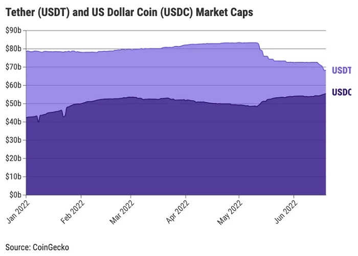 <b>USDC猛追USDT 稳定币市场格局正悄然改变</b>