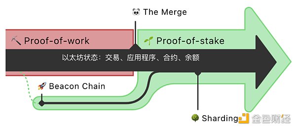 以太坊 The Merge 指南：误解与正解