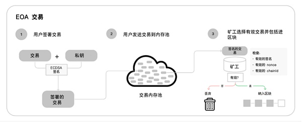 助记词将成历史？以太坊ERC-4337启用 如何理解“账户抽象”