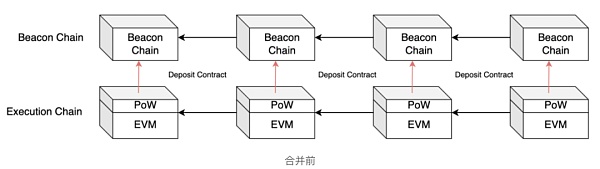 ETH上半年开发重心：前有上海 后有坎昆