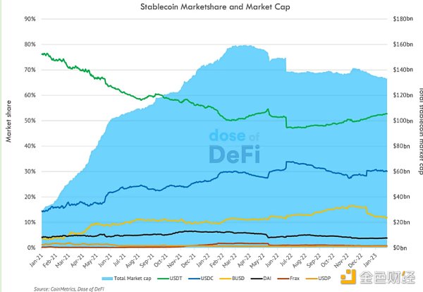 金色观察 | 稳定币争夺战：USDT、USDC和BUSD的监管和未