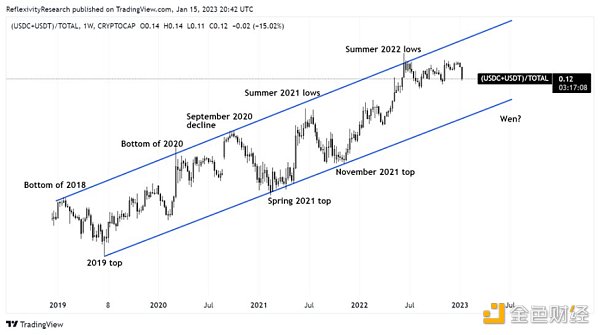 2022 熊市压抑太久 加密市场反弹的「回声泡沫」即将出现？