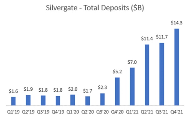 加密友好银行 Silvergate 为何暴雷？大十倍的 Signature Bank 有危险吗？