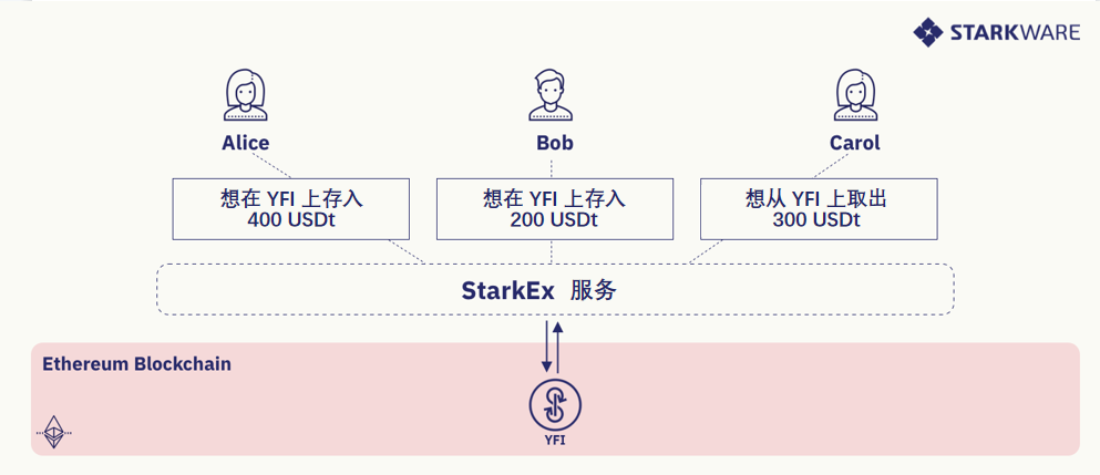 L2 扩展 L1 项目最佳方案：了解 DeFi 聚合池