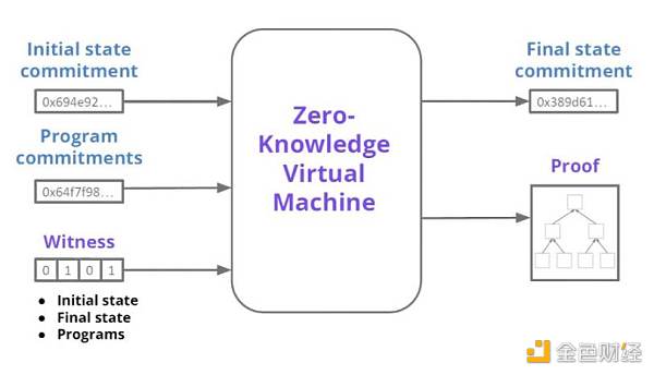 zkEVM 如何与以太坊 L1 交互？