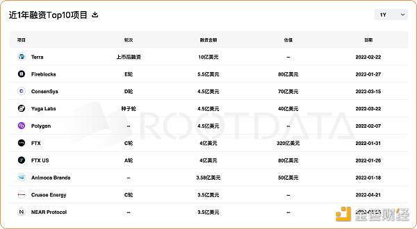 从资金流向洞察2022 年加密投融资热门赛道以及投资趋势