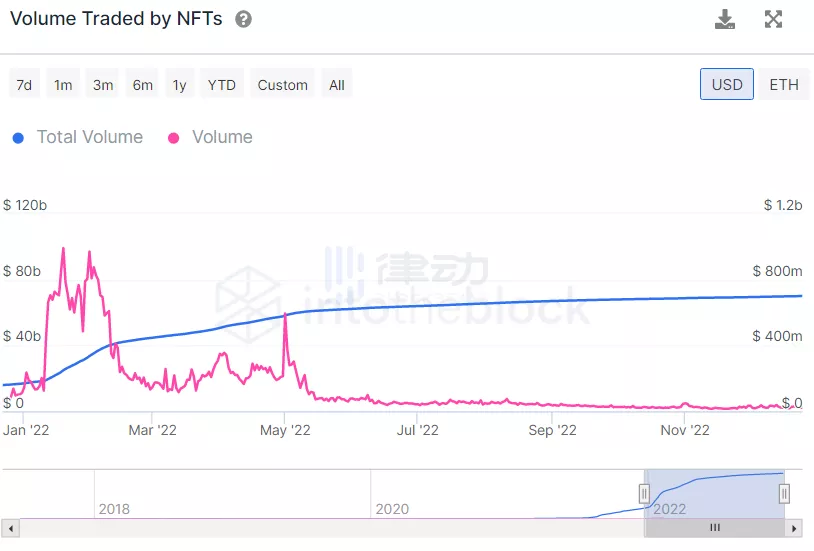 NFT罗曼史2022：艺术的超进化，Web3的试验田