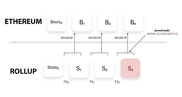 科普：区块链扩容之侧链 v.s. Rollups