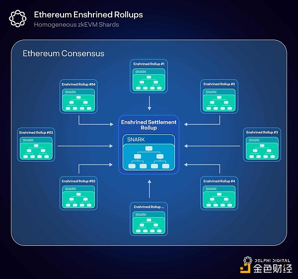 Delphi Digital：Rollup 完全指南 Part2——以太坊 Rollup 堆栈