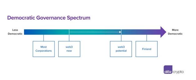 a16z：从传统治理历史中 Web3能学到什么？