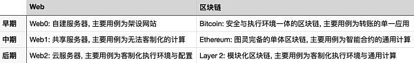 「合久必分」模块化区块链与数据可用性层