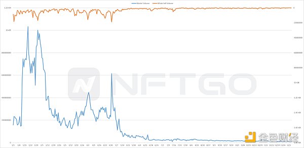 金色观察 | 2022年度一览：深析NFT巨鲸动向