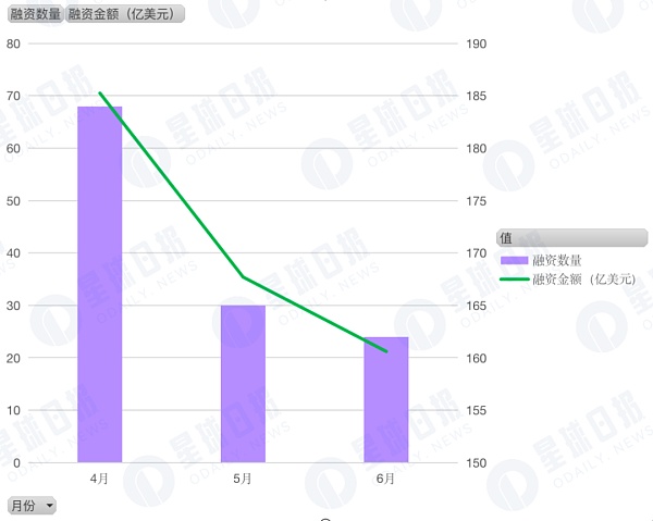 2022年Q2加密市场投融资报告：GameFi成为投资关键词