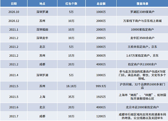 数字人民币落地加快 一文对比北上深苏成试点情况